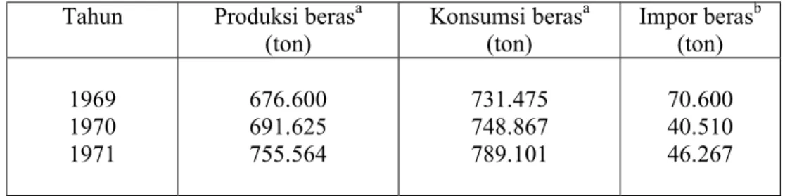 Tabel V.5.  Situasi Beras di Sumatera Utara  Tahun  Produksi beras a