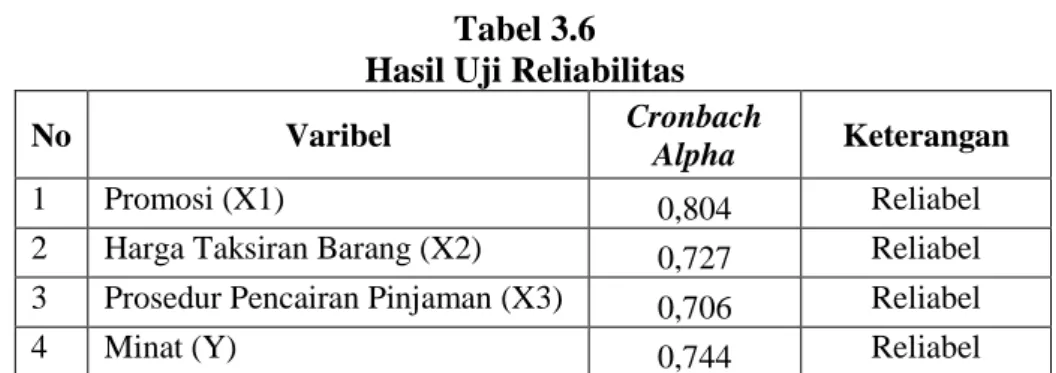 Tabel 3.6 Hasil Uji Reliabilitas