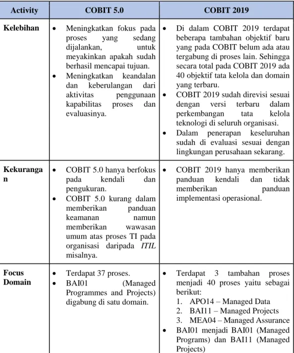 Tabel 3.1. Perbandingan COBIT 5.0 dengan COBIT 2019 