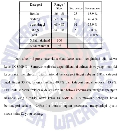 Tabel 4.2 Kategori Skala Sikap Kecemasan Menghadapi Ujian Nasional pada Siswa Kelas IX  SMP N 1 Sumowono 