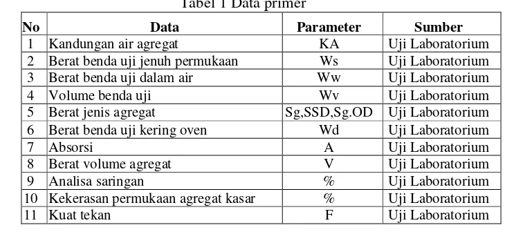 Tabel 1 Data primer 