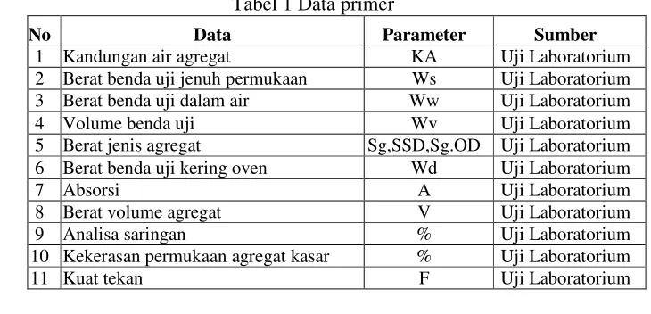 Tabel 1 Data primer 