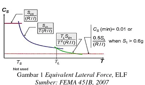 Gambar 1 Equivalent Lateral Force, ELF  