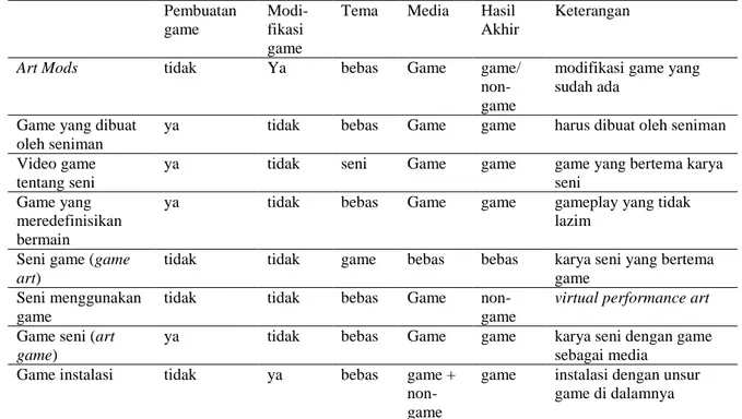 Tabel 1 Persamaan dan perbedaan berbagai pendekatan penggabungan game dan seni 
