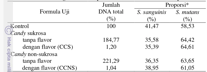 Tabel 5 Pengaruh formula uji terhadap jumlah DNA bakteri total dan proporsi DNA S. sanguinis terhadap S