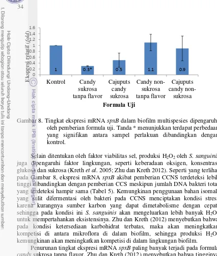 Gambar 8. Tingkat ekspresi mRNA spxB dalam biofilm multispesies dipengaruhi 
