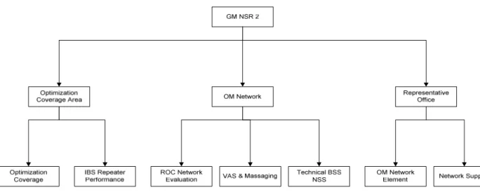 Gambar 3.1.4 Struktur Organisasi Telkom Flexi 