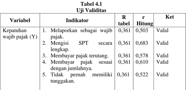Tabel 4.1 Uji Validitas Variabel Indikator R tabel r Hitung Ket Kepatuhan 