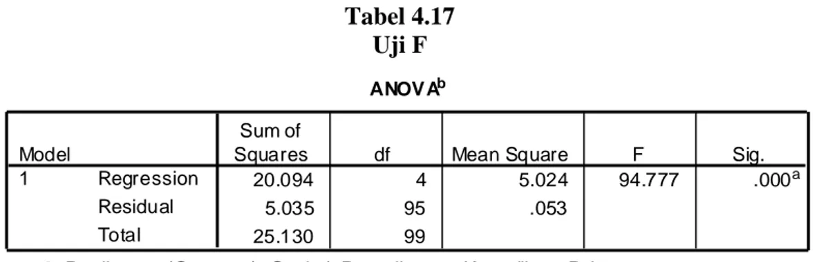 Tabel 4.17 Uji F