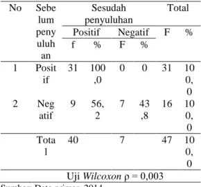 Tabel  7  Tabulasi  silang  pengaruh  penyuluhan  terhadap  sikap  remaja  tentang  perilaku  seksual  pranikah  di  SMK  Global  Sumobito  Kabupaten  Jombang tanggal 18 Juli 2014