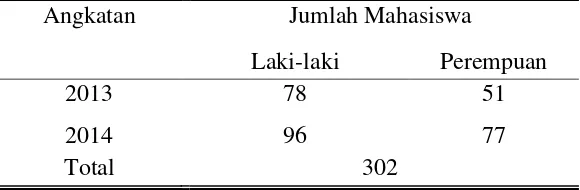 Tabel 1.2 Jumlah Mahasiswa Prodi Ilmu Komunikasi Universitas Muhammadiyah Surakarta Tahun Ajaran 2013-2014 