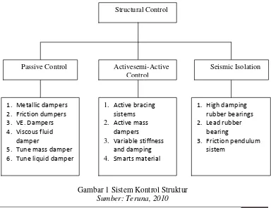 Gambar 1 Sistem Kontrol Struktur 