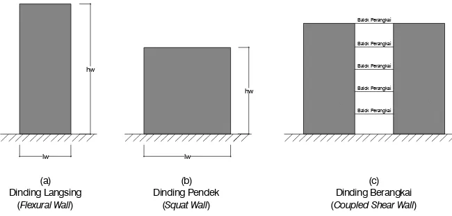 Gambar 2 Dinding Geser Berdasarkan Geometri: 