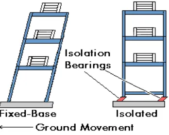 Gambar 4 Bentuk tipikal slider isolator 