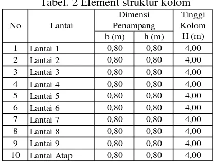 Tabel. 2 Element struktur kolom 