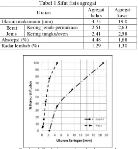 Tabel 1 Sifat fisis agregat 