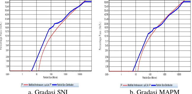 Gambar 4 Gradasi material granular metode SNI dan pengoptimalan gradasi dengan metode MAPM pada mutu beton 40 MPa 