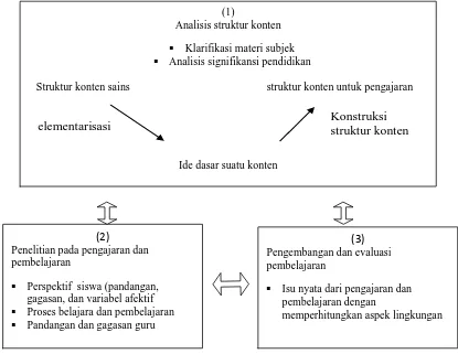 Gambar 3.1. Model of Educational Reconstruction (Duit, 2007)