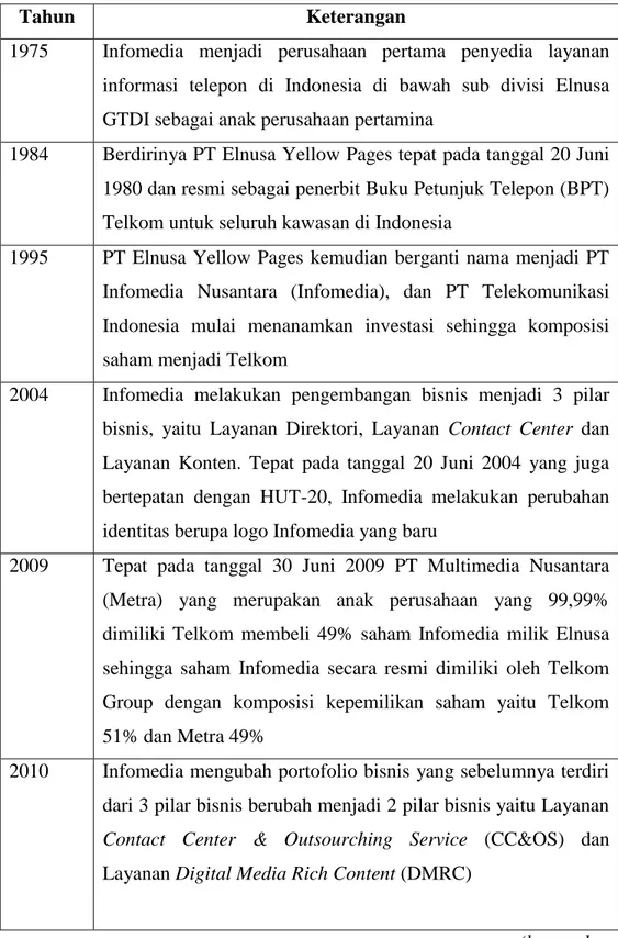 Tabel 1.1  Sejarah Perusahaan 