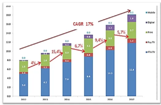 Gambar 1.4 Pertumbuhan Pendapatan Iklan Indonesia (5 Media)  Sumber: Redwing asia.com 2014 