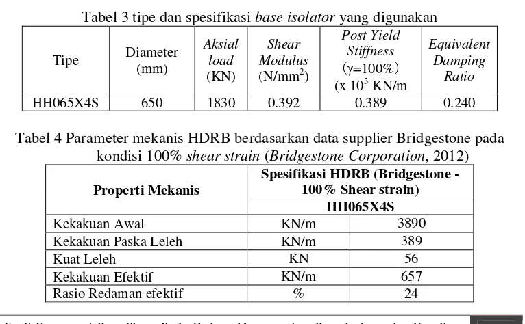 Tabel 3 tipe dan spesifikasi base isolator yang digunakan 