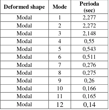 Tabel 7 Hasil Analisis Modal Struktur Fixed base SRPMK  