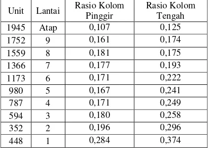 Tabel 9 Kapasitas penampang kolom fixed base SRPMK 