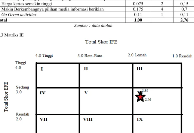Gambar 3.3 Matriks IE Portofolio Direktori PT X  Sumber : data diolah 