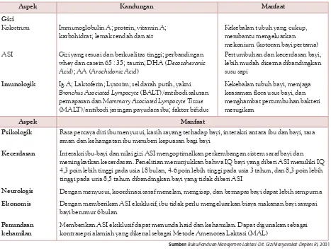 Tabel 9.1 Manfaat ASI