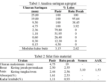 Tabel 1 Analisa saringan agregrat 