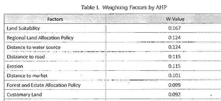 Table l  Weighting Factors by AHP 