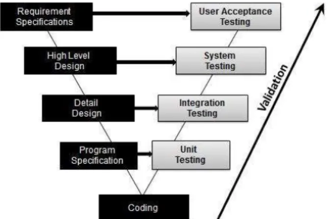 Gambar 1: Test validation. Sumber: https://www.tutorialspoint.com