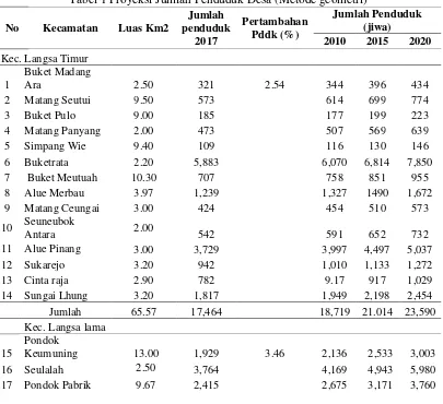 Tabel 1 Proyeksi Jumlah Penduduk Desa (Metode geometri) 
