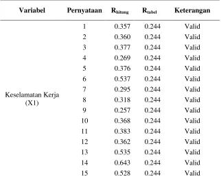 Tabel 7 Uji Validitas Kinerja Pekerja (Y) 