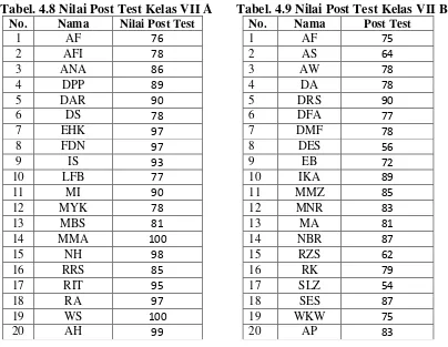 Tabel. 4.8 Nilai Post Test Kelas VII A 