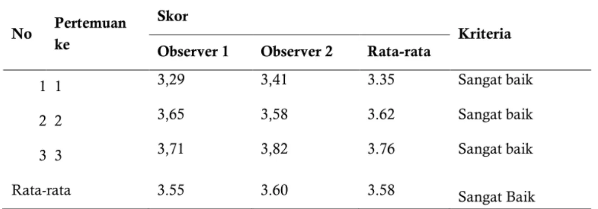 Tabel 3.  Rekapitulasi Hasil Observasi Keterlaksanaan RPP 