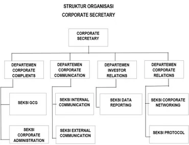 Gambar 4.4 Struktur Organisasi Divisi Corporate Secretary  (Sumber: Unit Kerja Corporate Secretary PT Jasa Marga 