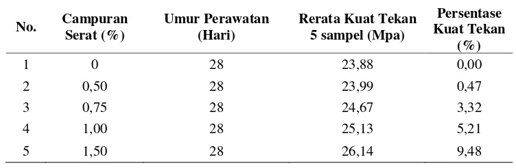 Tabel 1 Hasil pengujian kuat tekan beton serat 