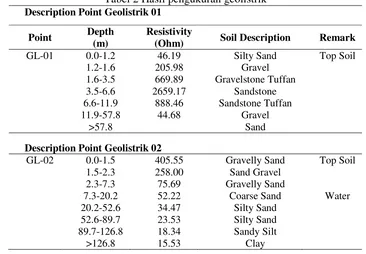 Tabel 1 Rekapitulasi hasil uji sondir konsistensi tanah berdasarkan uji CPT  