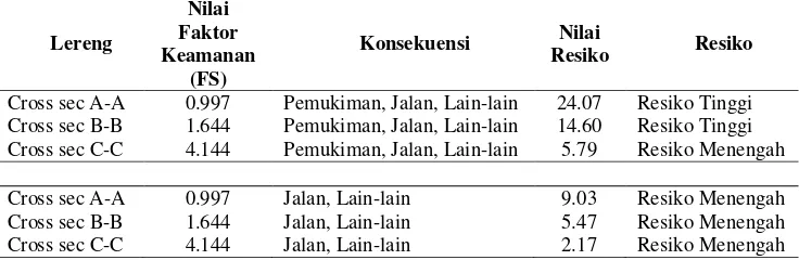 Tabel 7Nilai Resiko dan klassifikasi resiko pada lokasi pengamatan 