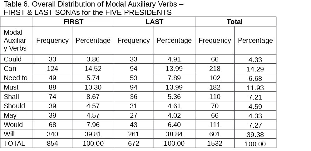 Table 6. Overall Distribution of Modal Auxiliary Verbs – 