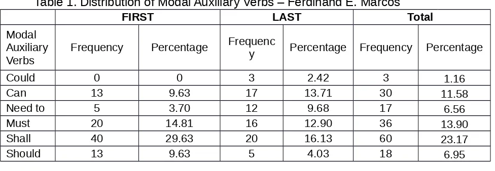 Table 1. Distribution of Modal Auxiliary Verbs – Ferdinand E. Marcos 