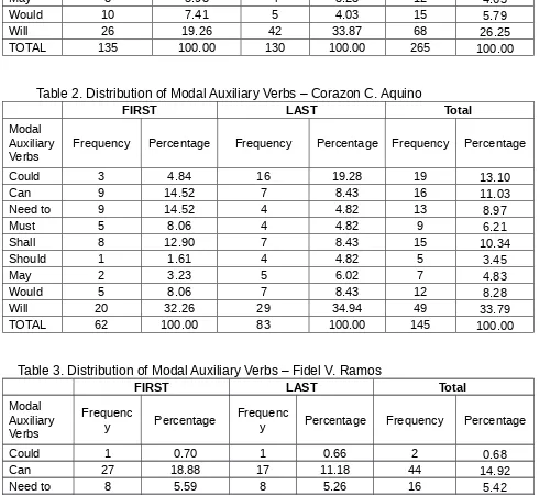 Table 2. Distribution of Modal Auxiliary Verbs – Corazon C. Aquino