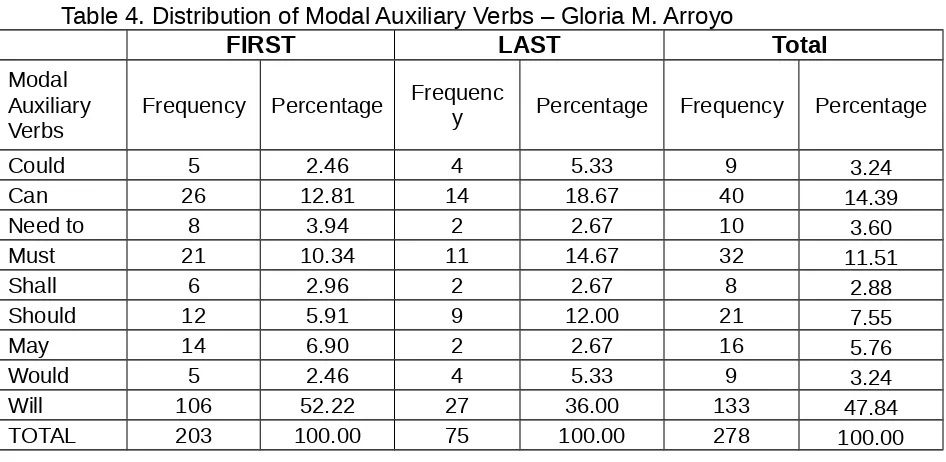 Table 4. Distribution of Modal Auxiliary Verbs – Gloria M. Arroyo