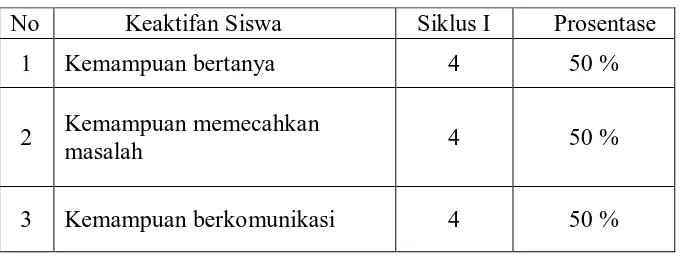 Tabel VII. Daftar Keaktifan Siswa Kelas V Siklus I 