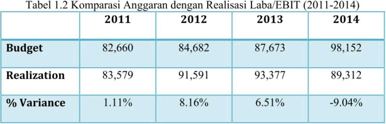Tabel 1.2 Komparasi Anggaran dengan Realisasi Laba/EBIT (2011-2014) 
