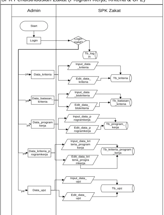 Gambar 2. Flowchart subsistem model program kerja, kriteria dan UPZ 