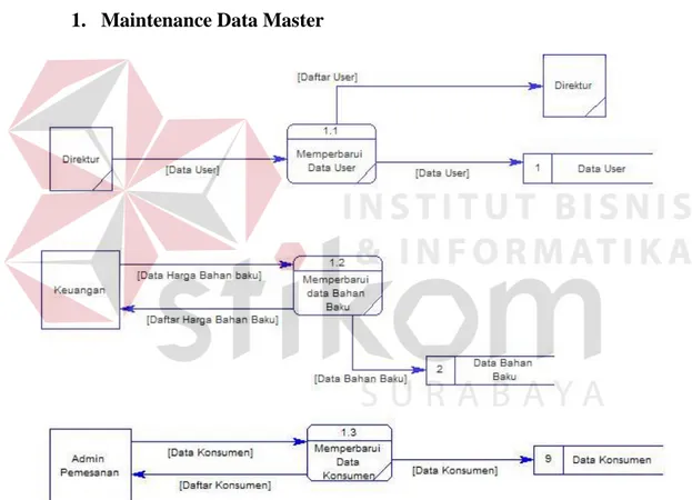 Gambar 3.23 DFD Level 1 Maintenance Data Master 