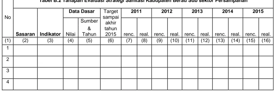 Tabel B.2 Tahapan Evaluasi Strategi Sanitasi Kabupaten Berau Sub sektor Persampahan 
