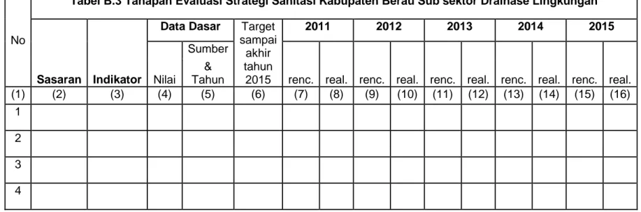 Tabel B.3 Tahapan Evaluasi Strategi Sanitasi Kabupaten Berau Sub sektor Drainase Lingkungan 